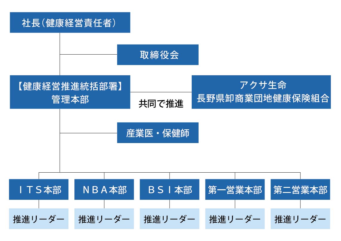 推進体制の図
